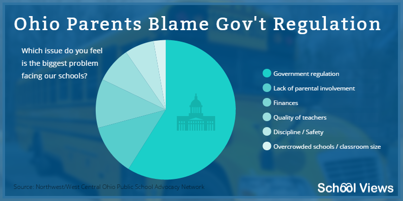 2016-05_ohio-parents-blame-govt-regulation-k12-survey