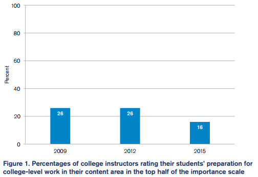 2016-06-21_common-core-college-prep-decline