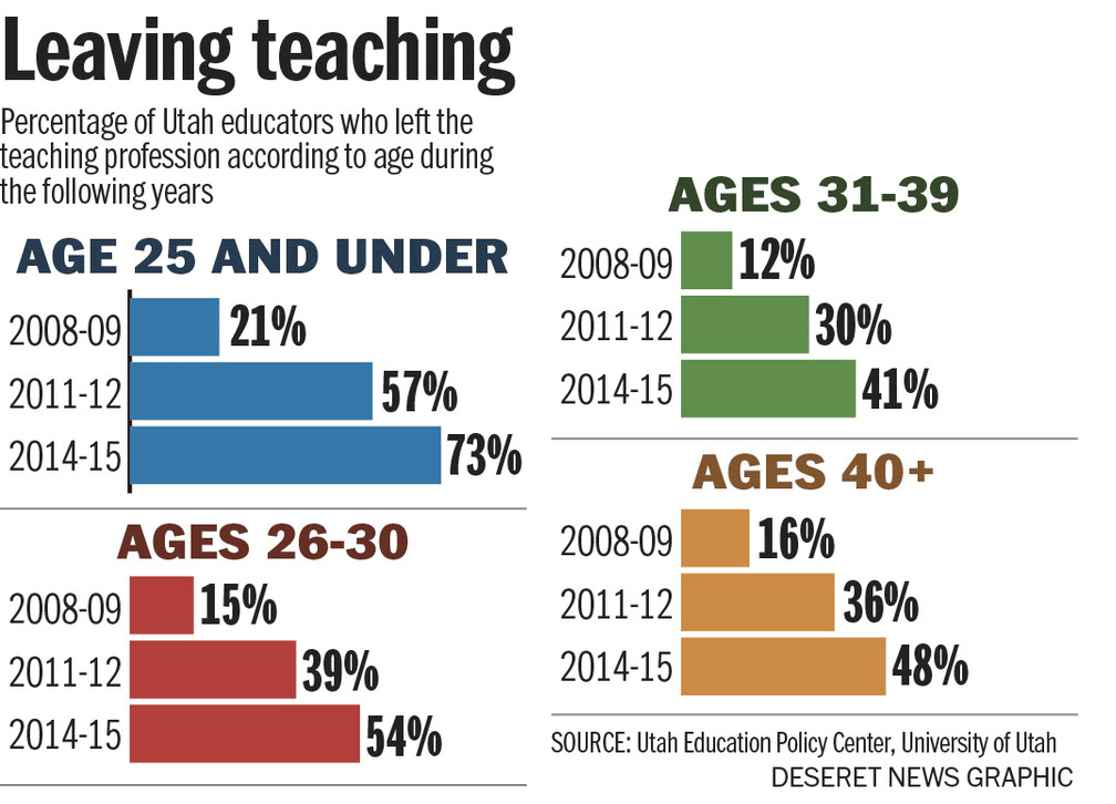 Utah-teachers-leaving-profe