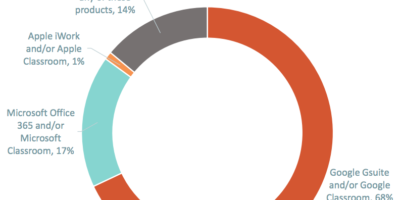 Google K12 Market Leader