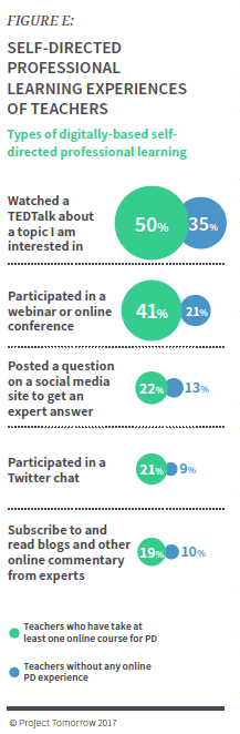 Project Tomorrow, Connection Between Teacher PD and Self-Directed Learning